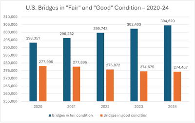 graphs showing changes in good and fair condition bridges over time