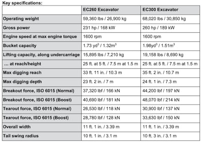 Volvo excavator spec chart EC260 EC300