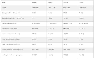 Cat Telehandler Specs