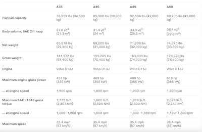Volvo Spec Chart for A35 A40 A45 A50 articulated dump trucks
