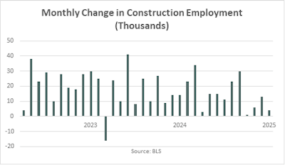 Dodge monthly change in Employment Chart