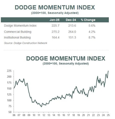 Dodge Momentum Index charts