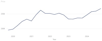 Used bulldozer prices over the last 5 years