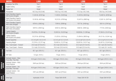 Bobcat Large Wheel Loader Specs