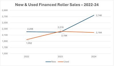 bar chart showing new and used roller sales