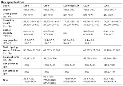 Volvo Wheel Loader Specs 1