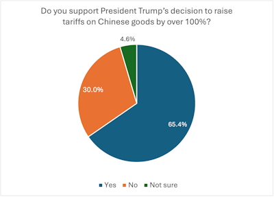 China Tariff Poll