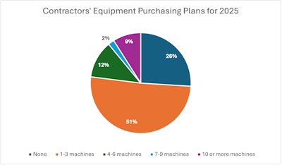 One contractor said their purchasing plans simply hinged on, “How much money we need to spend to keep our tax bill under control.”