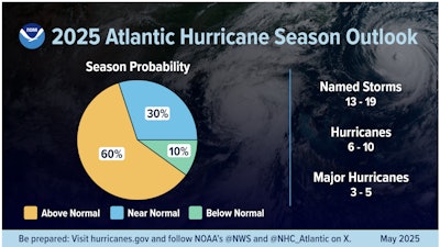 A summary infographic showing hurricane season probability and numbers of named storms predicted, according to NOAA's 2025 Atlantic Hurricane Season Outlook.