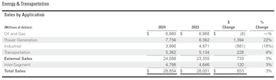 Cat E&t Breakdown 2024