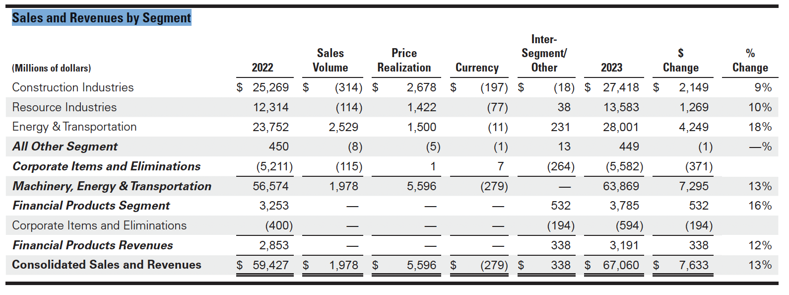 Cat’s Engine, Turbine Sales Surpass its Construction Equipment Segment ...