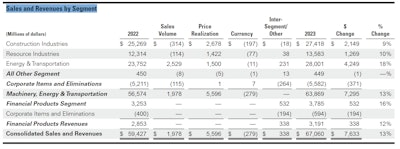 This chart shows Energy & Transportation surpassing Construction Industries in sales and revenues in 2023.