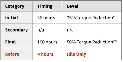 This chart shows the current and new guidance on DEF derate for off-road diesel equipment. *Nonroad constant speed engines (e.g., agricultural pumps) and gensets do not have an initial inducement step as any torque reduction may limit product functionality. **Nonroad equipment can be restarted with full power 3 times for up to 30 minutes after inducement.