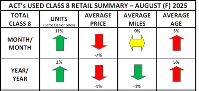 ACT Used Class 8 Retail Summary chart showing monthly and yearly metrics