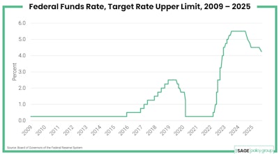 Fed Funds Rate Chart