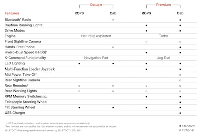 Kubota Grand L Features Chart