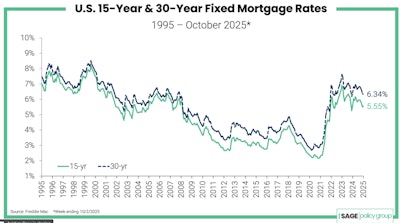 Mortgage Rates Chart