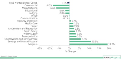 This chart shows nonresidential construction spending by subsector between July 2024 and July 2025.