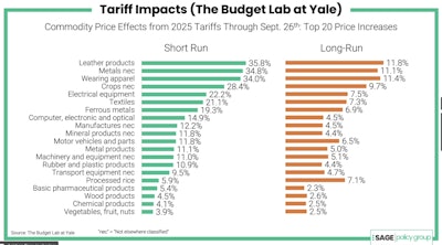 Tariff Impact Chart