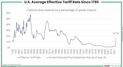 The last time tariff rates approached today's heights was during the Great Depression.