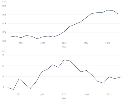 Motor grader price and age trends from 2020 - 2025.