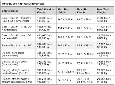 Volvo EC950 High Reach Excavator technical specifications
