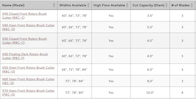 Virnig Brush Cutter Spec Chart