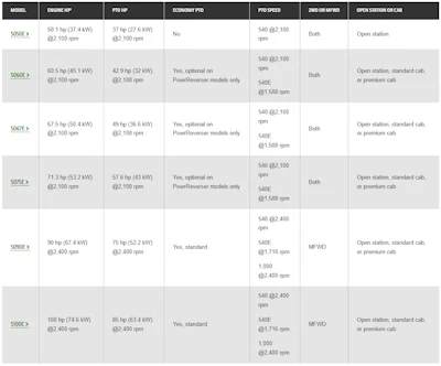 Deere 5 E Specs