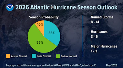 A summary infographic showing hurricane season probability and numbers of named storms predicted from NOAA's 2026 Atlantic Hurricane Season Outlook.