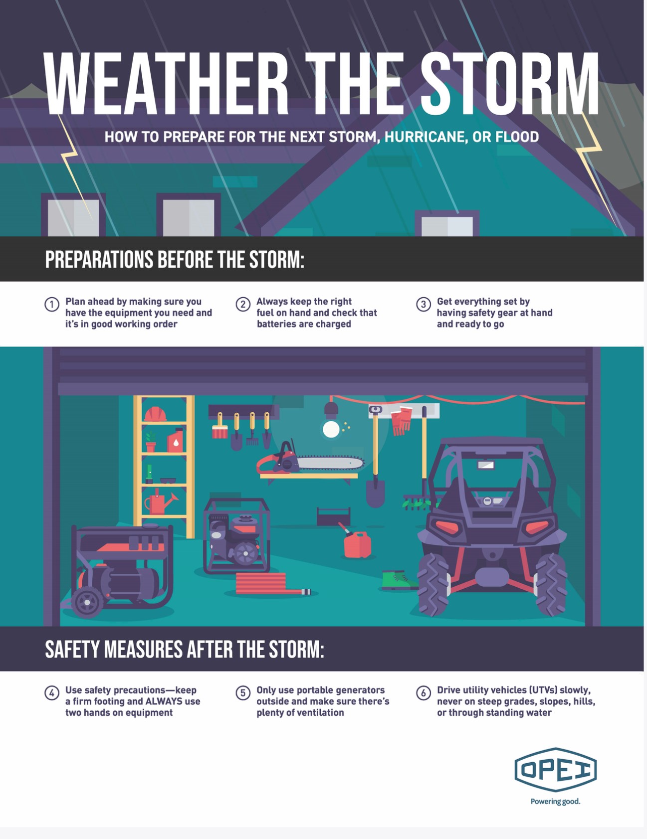 Storm preparation guide showing equipment and safety measures before, during, and after severe weather events