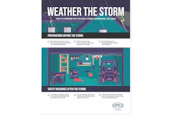 Storm preparation guide showing equipment and safety measures before, during, and after severe weather events
