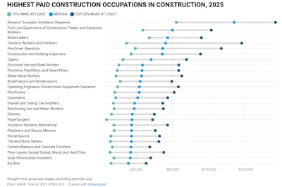 Construction Highest Paid Nahb Chart 2