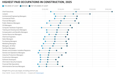 Construction Highest Paid Nahb Chart