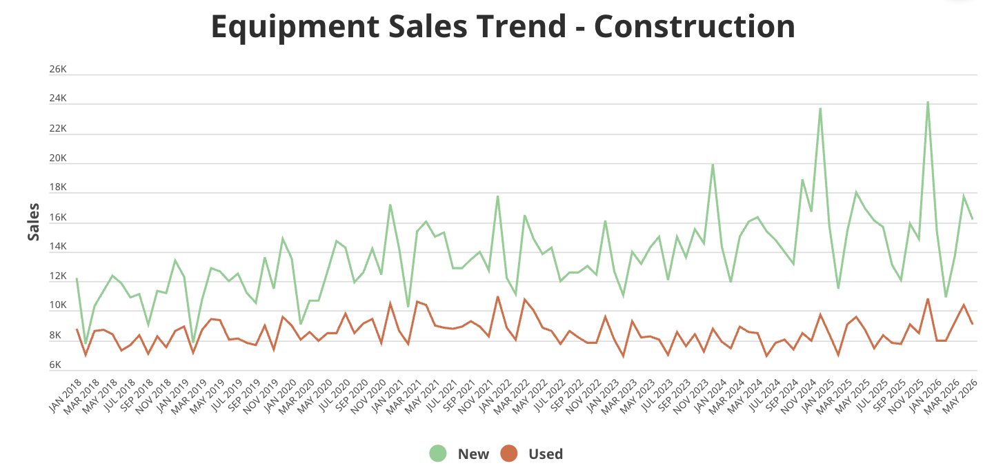 Sales trends for new and used financed construction equipment from January 2018 to May 2026.