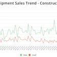 Sales trends for new and used financed construction equipment from January 2018 to May 2026.