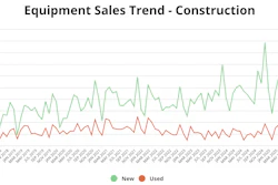 Sales trends for new and used financed construction equipment from January 2018 to May 2026.