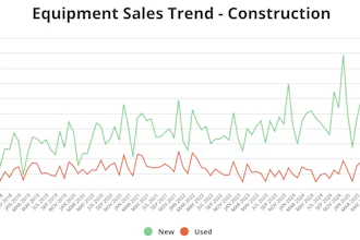 Sales trends for new and used financed construction equipment from January 2018 to May 2026.