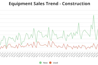 Sales trends for new and used financed construction equipment from January 2018 to May 2026.