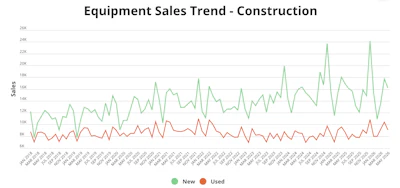 Sales trends for new and used financed construction equipment from January 2018 to May 2026.