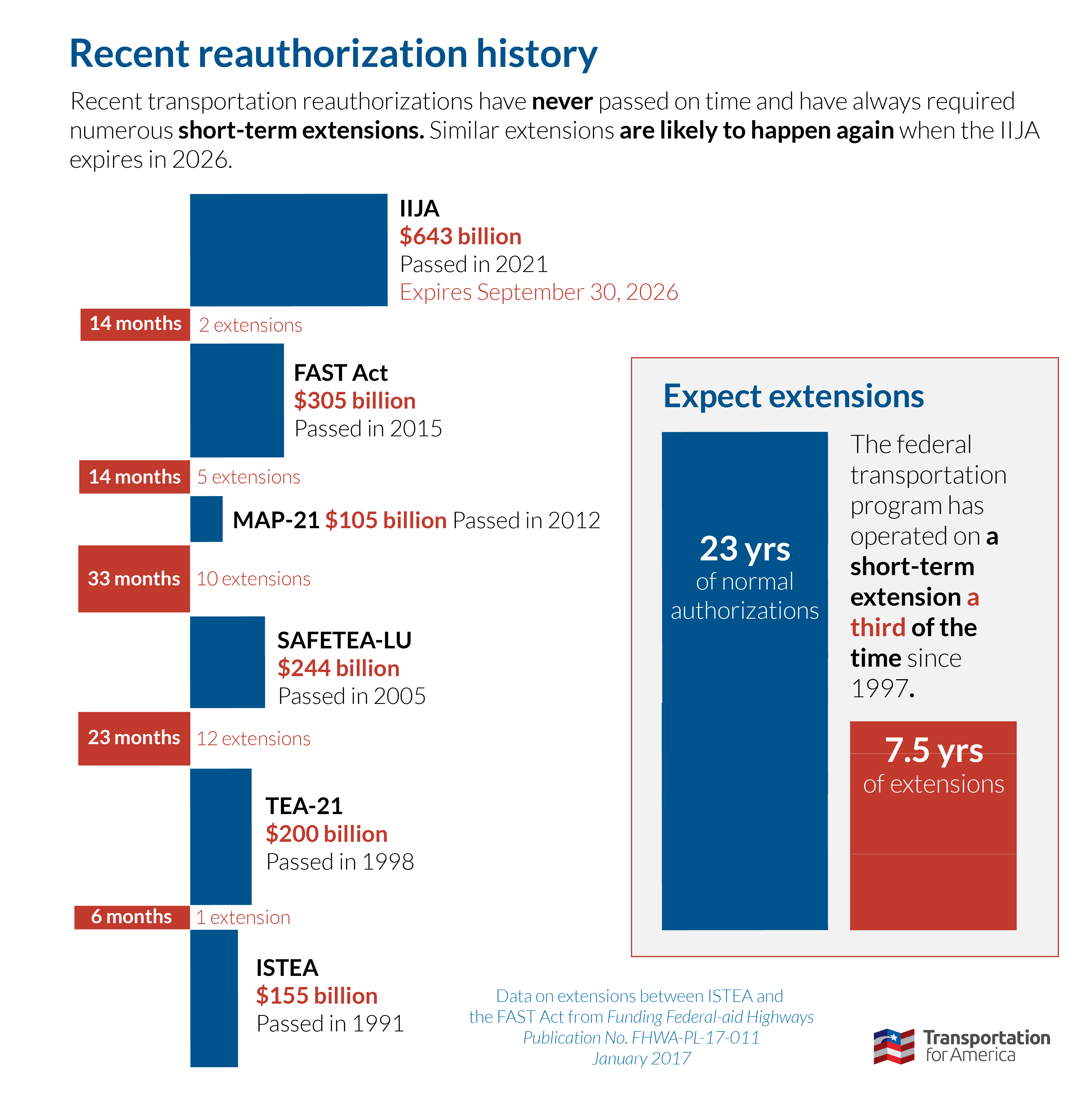Short-term extensions for federal transportation funding are nothing new, and Transportation for America advocates doing so in one-year or longer increments as Congress considers a six-month extension.