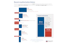 Short-term extensions for federal transportation funding are nothing new, and Transportation for America advocates doing so in one-year or longer increments as Congress considers a six-month extension.