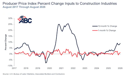 Abc Input Prices Ppi Graph 9 10 2026