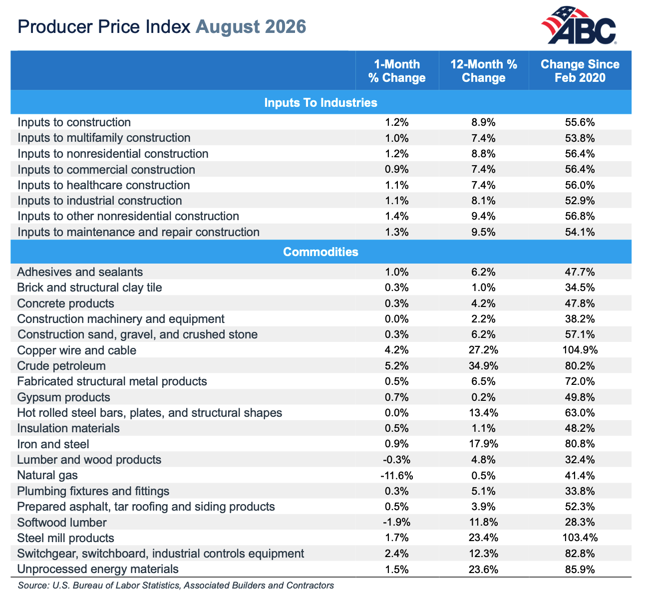 Soaring Diesel, Material Prices Hit Construction Contractors ...