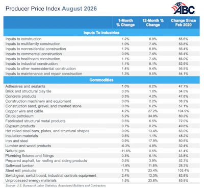 Abc Input Prices Ppi Table 9 10 2026