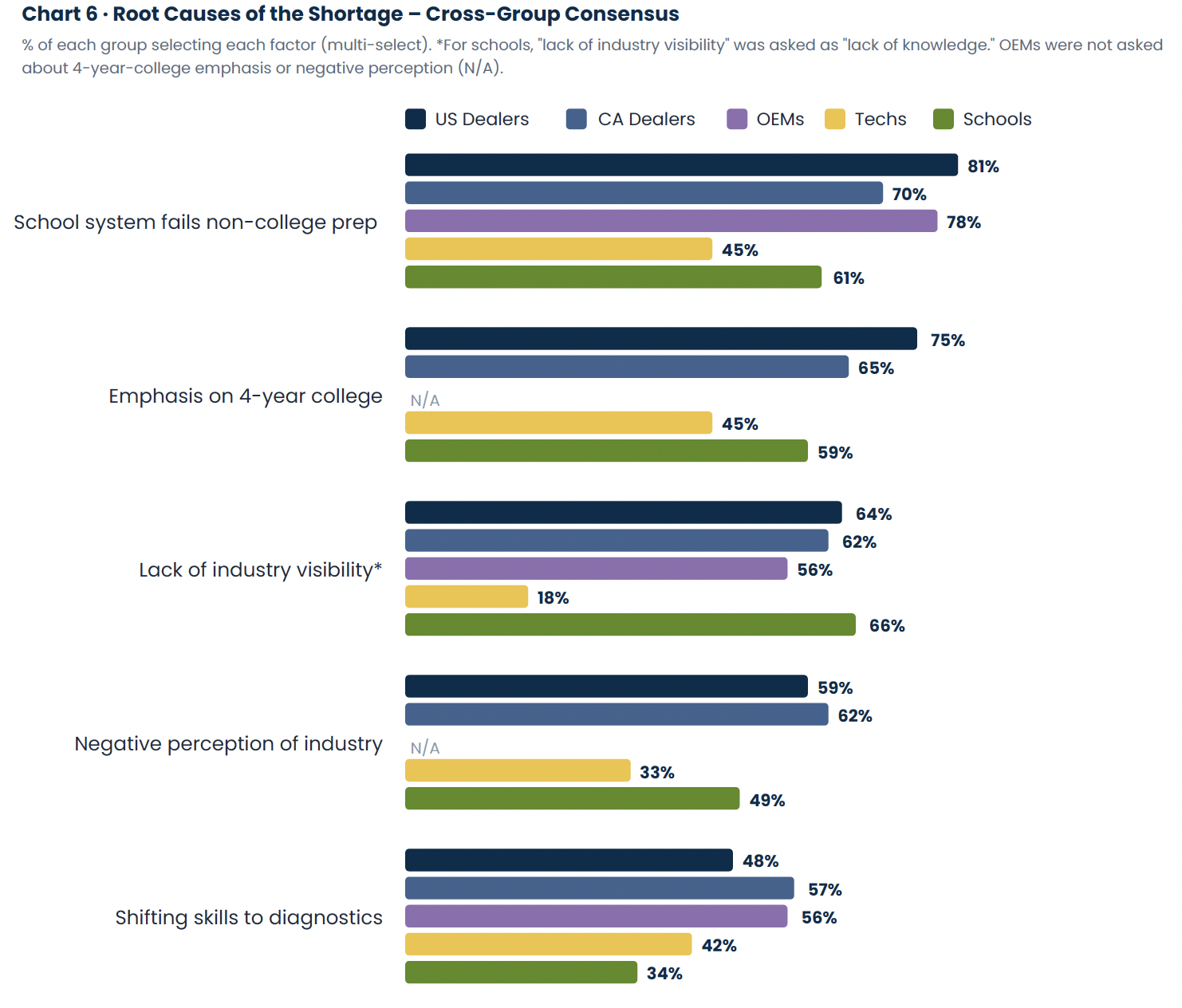 chart showing root causes of equipment dealer technician shortage across US dealers, CA dealers, OEMs, technicians, and schools with percentage responses.