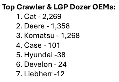Top Crawler and LGP Dozer OEMs ranking: Cat 2,269 units, Deere 1,358, Komatsu 1,268, Case 101, Hyundai 38, Develon 24, Liebherr 12